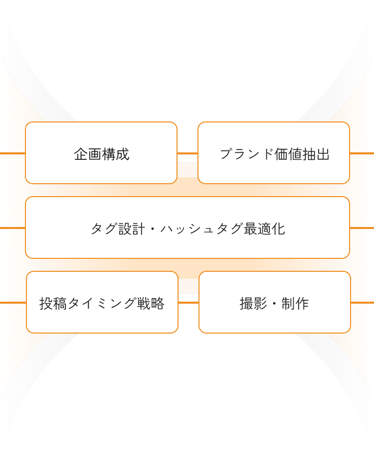 企画構成・ブランド価値抽出・タグ設計・ハッシュタグ最適化・投稿タイミング戦略・撮影・制作を一貫して対応いたします。