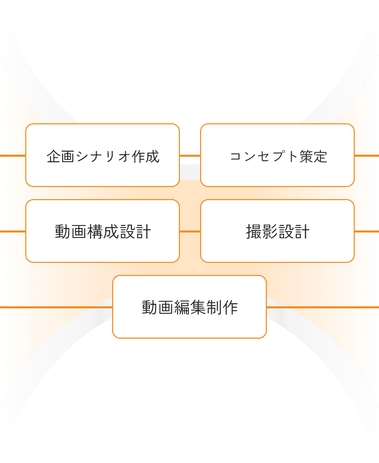 企画シナリオ作成・コンセプト策定・動画構成設計・撮影設計・動画編集制作を一貫して対応いたします。