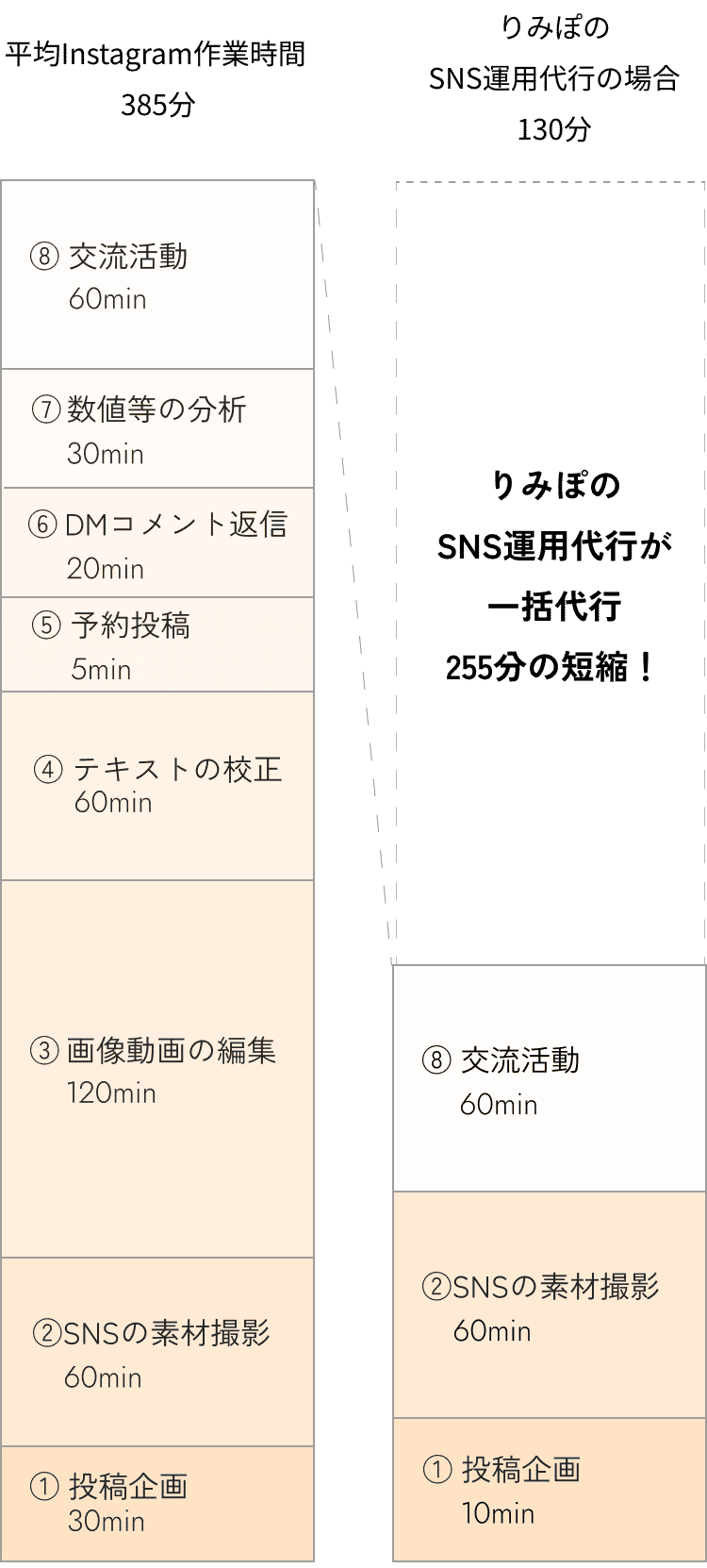 SNS運用代行によるInstagram作業時間の比較図